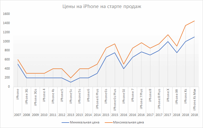 Цены на iPhone. График The Bell