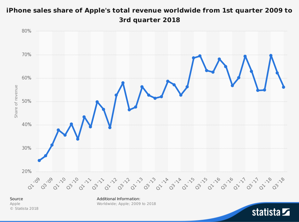 iPhone revenue as share of Apples total revenue