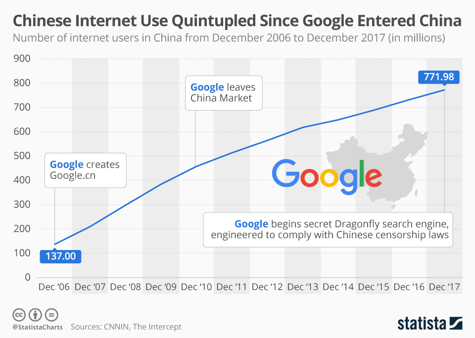 Китайский сегмент Сети вырос в пять раз с момента прихода Google