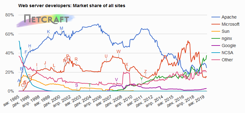 Рыночная доля веб-серверов на декабрь 2019