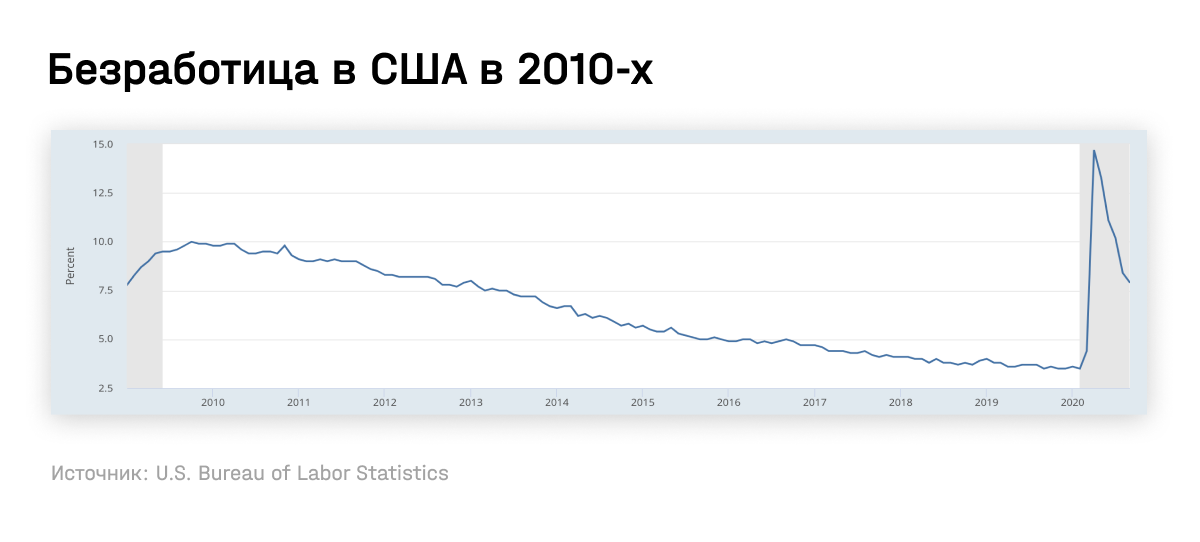 Безработица в США